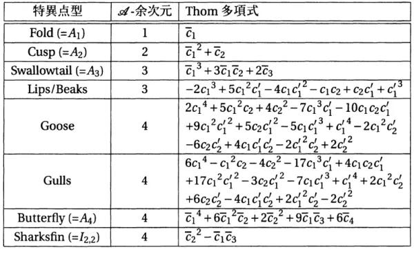 表 4: $\mathbb{C}^{2}arrow \mathbb{C}^{2}$ の写像芽に対する Thom 多項式．